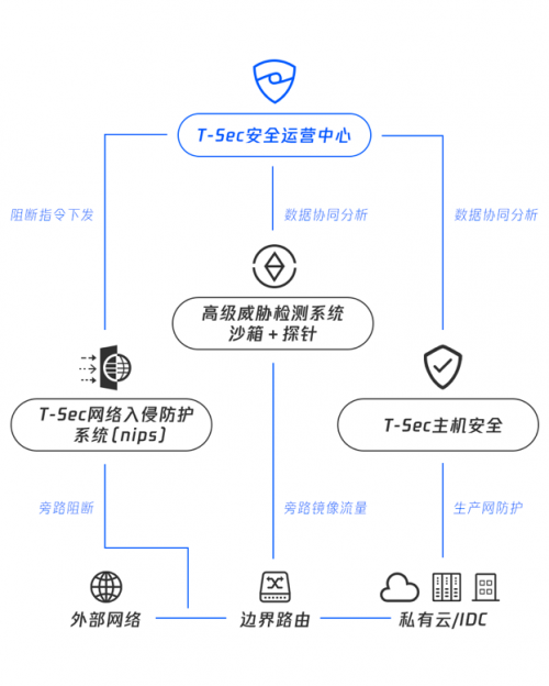 騰訊專有云SOC全新升級(jí)，助力企業(yè)安全管理降本增效