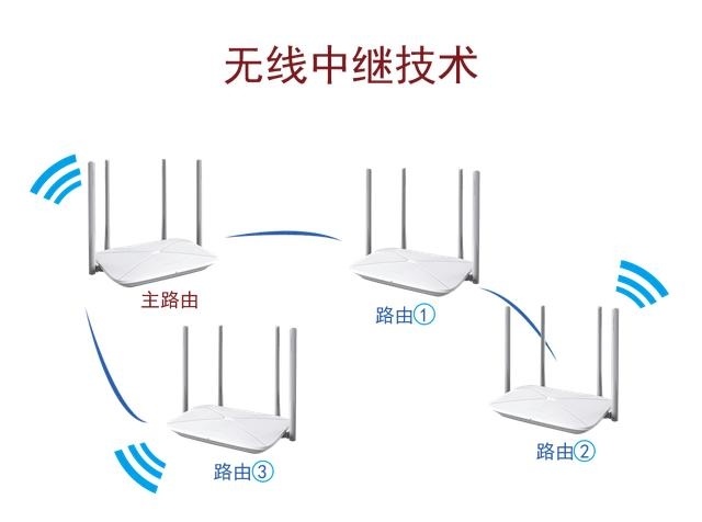 一文看懂Mesh路由和無(wú)線中繼的差異