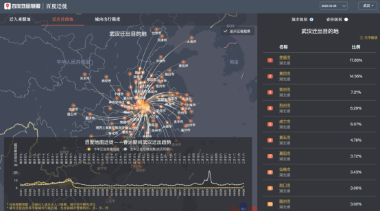 離漢通道開啟，百度地圖大數(shù)據(jù)顯示武漢78.22%的遷出人口湖北省內(nèi)遷徙