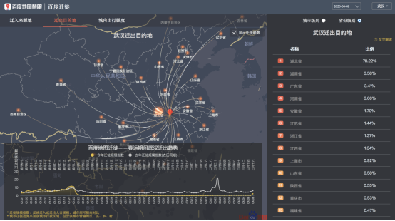 離漢通道開啟，百度地圖大數(shù)據(jù)顯示武漢78.22%的遷出人口湖北省內(nèi)遷徙