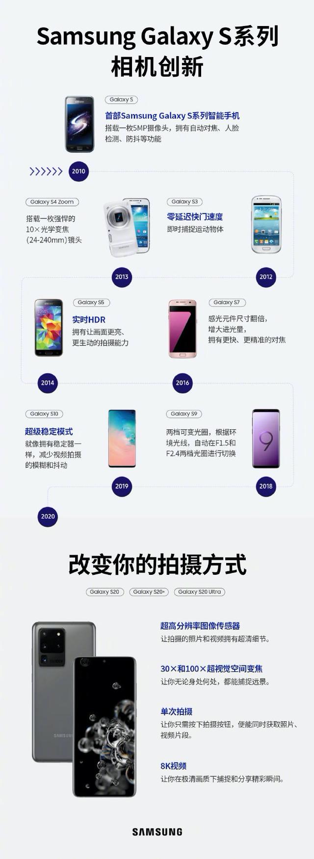 手機攝影十年演變 三星Galaxy S20 5G系列引領未來十年發(fā)展