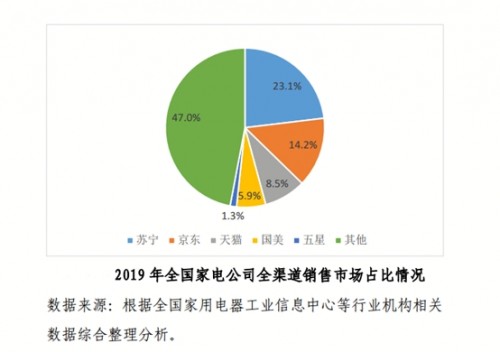 2020家電市場(chǎng)迎換新高峰，蘇寧雙線平臺(tái)成首選