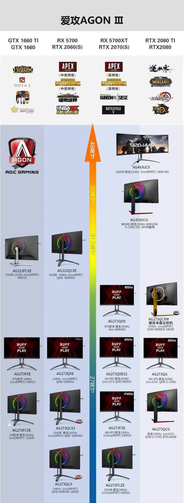 榮耀加冕！2019年度AOC電競顯示器全球銷量排名第一