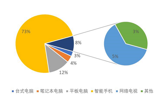 學生在線學習使用的終端設備