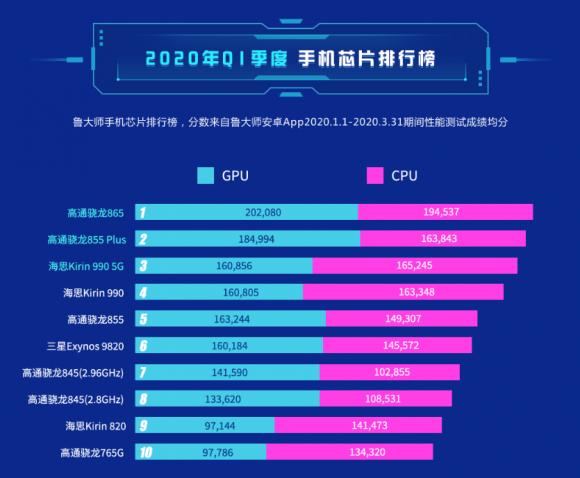 魯大師2020年Q1季芯片榜發(fā)布：它得第一沒(méi)人有異議吧？