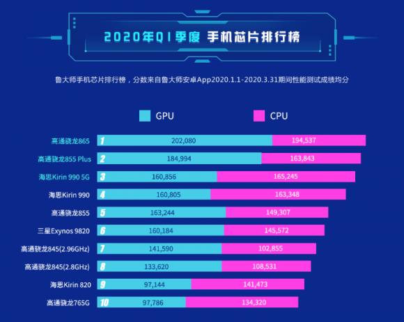 2020年魯大師Q1季度報告公布，高通驍龍865奪冠！