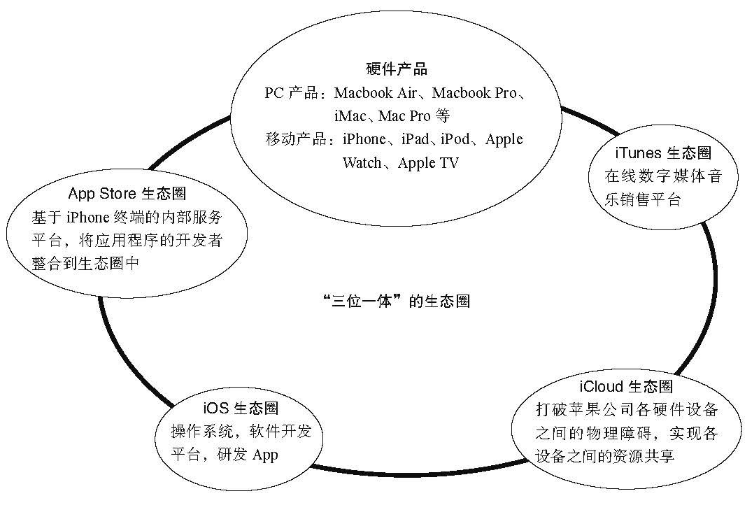 像蘋果一樣構(gòu)建生態(tài)，企業(yè)需要什么樣的生態(tài)OA來支撐？