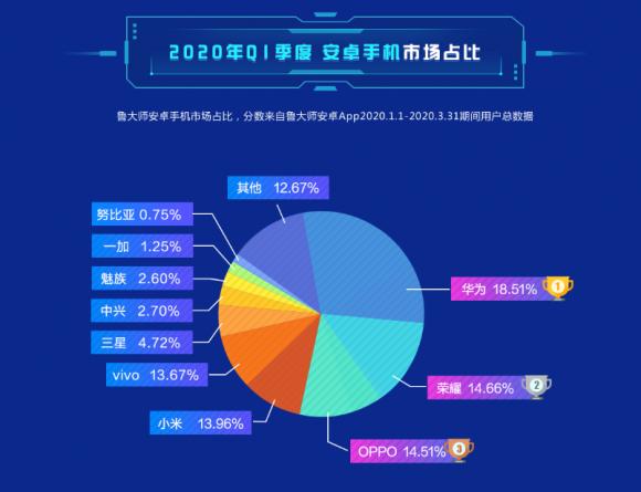 魯大師Q1季度報(bào)告：市場(chǎng)占比華為第一、OPPO竟然超越小米！