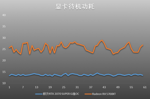 吉爾再度迷失浣熊市，耕升RTX 2070 SUPER與5700XT決一雌雄