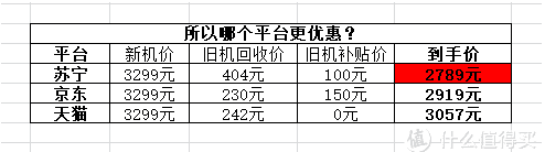 新iPhone SE平臺補貼套路多 真正良心省錢的是這家