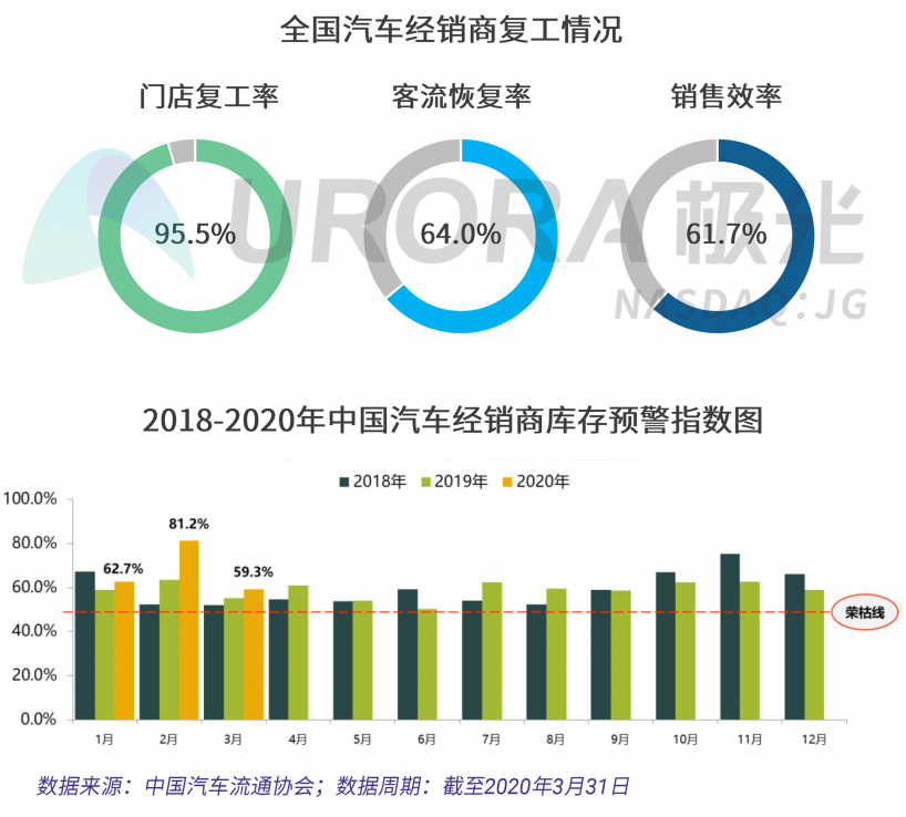 極光：汽車直播成為疫情期間車企、4s店“自救”的主流途徑