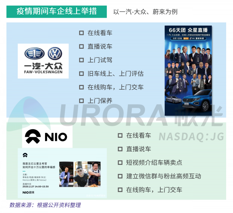 極光：汽車直播成為疫情期間車企、4s店“自救”的主流途徑