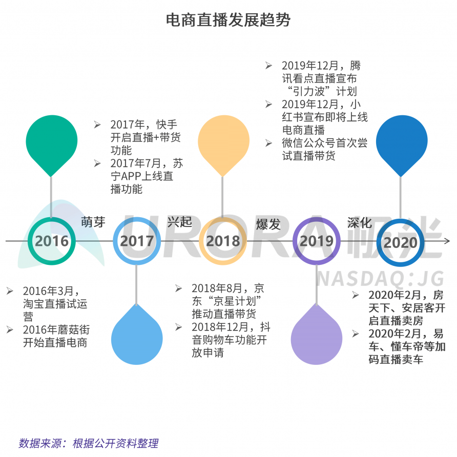 極光：汽車直播成為疫情期間車企、4s店“自救”的主流途徑