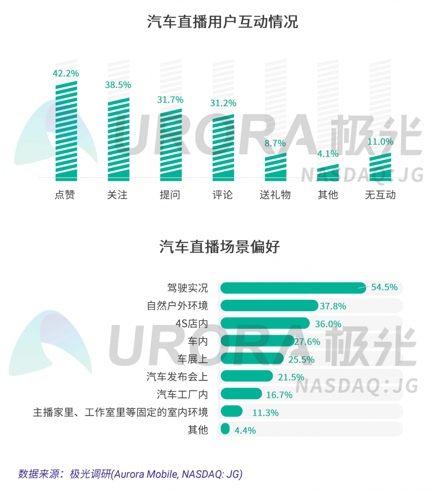 極光：汽車直播成為疫情期間車企、4s店“自救”的主流途徑