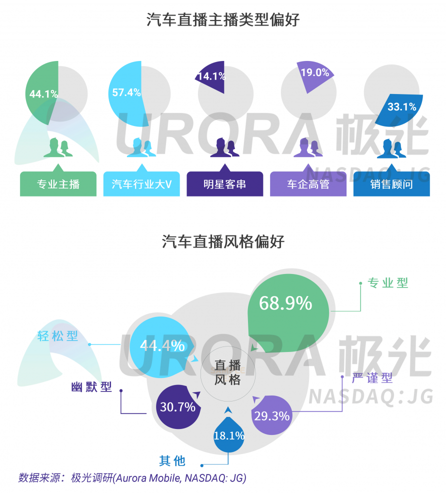 極光：汽車直播成為疫情期間車企、4s店“自救”的主流途徑