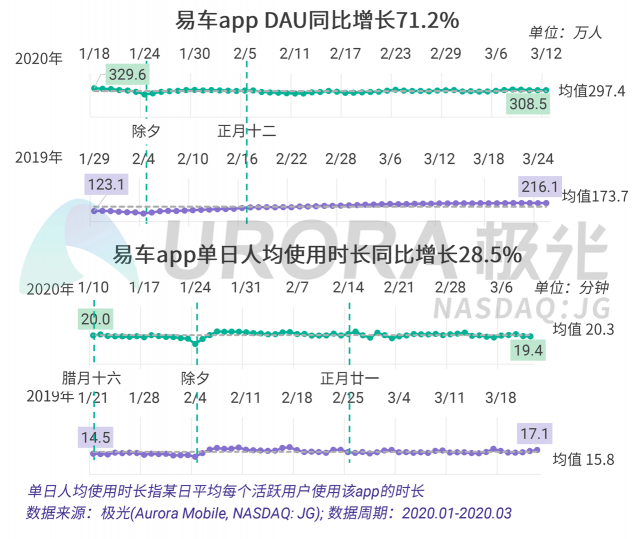極光：汽車直播成為疫情期間車企、4s店“自救”的主流途徑