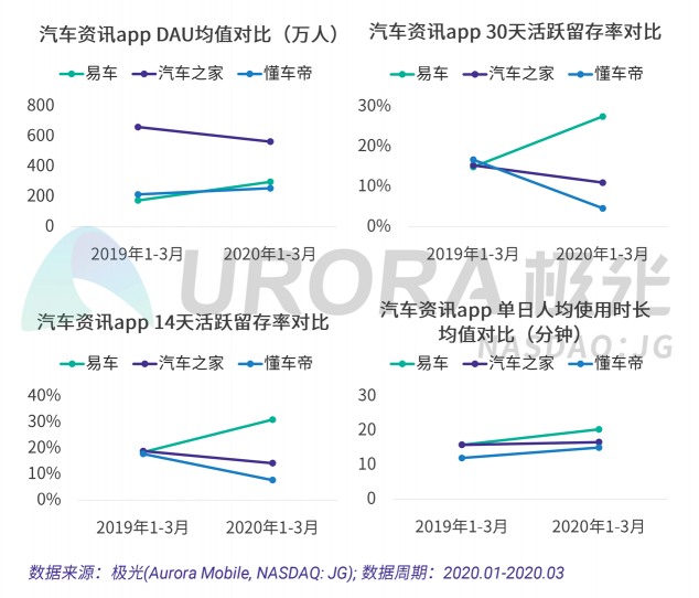 極光：汽車直播成為疫情期間車企、4s店“自救”的主流途徑
