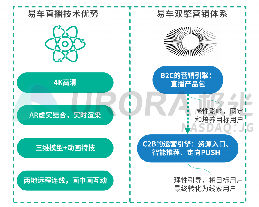 極光：汽車直播成為疫情期間車企、4s店“自救”的主流途徑