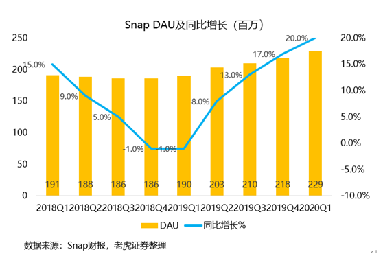 老虎證券：用戶重回高增長，Snap仍有一戰(zhàn)之力？