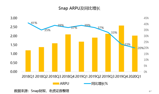 老虎證券：用戶重回高增長，Snap仍有一戰(zhàn)之力？