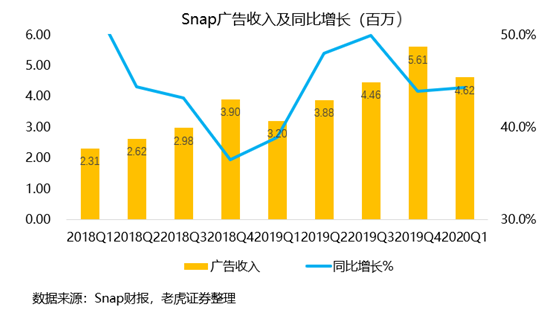 老虎證券：用戶重回高增長，Snap仍有一戰(zhàn)之力？