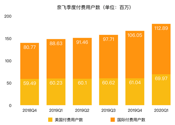 老虎證券：八大門(mén)派混戰(zhàn)流媒體市場(chǎng) 被“透支”的奈飛還能飛多久？