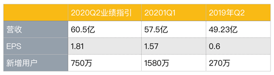 老虎證券：八大門(mén)派混戰(zhàn)流媒體市場(chǎng) 被“透支”的奈飛還能飛多久？
