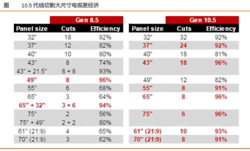 受惠高世代面板切割效益，TCL科技有力搶占市場份額