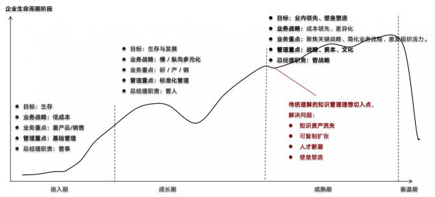 2年將年?duì)I收規(guī)模做到1000多萬(wàn)，中小企業(yè)怎樣做好知識(shí)管理？