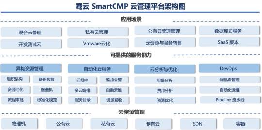 云管理市場需求多樣化，騫云科技布局三位一體云管理平臺