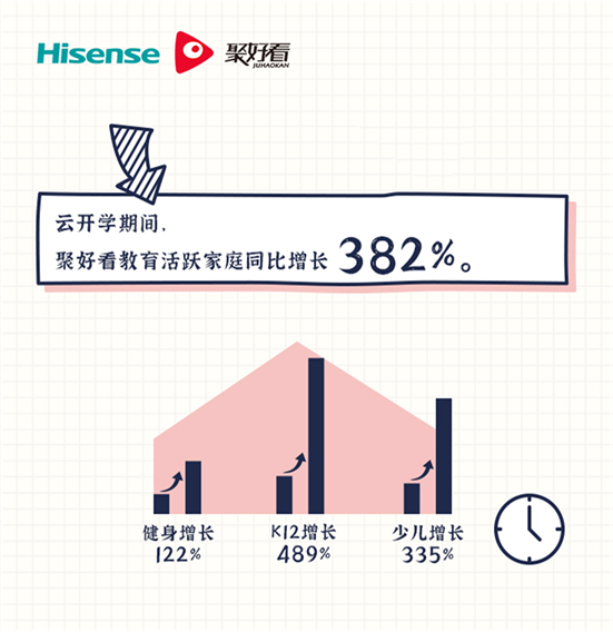 海信聚好看：“云開學(xué)”期間日活家庭增長(zhǎng)近4倍，山東成“學(xué)霸”省