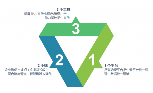 高校招生“云啟動” 騰訊教育推出“零距離”招生方案