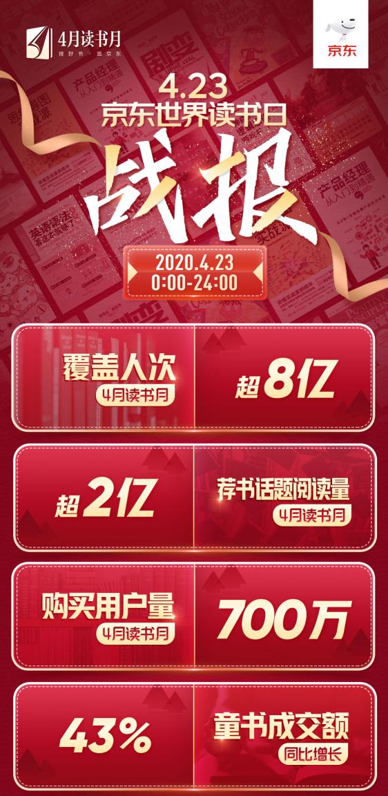 京東戰(zhàn)報(bào)：世界讀書日，這些書賣瘋了