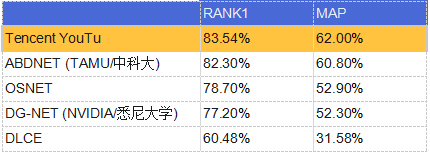 騰訊優(yōu)圖再次刷新三大ReID公開數(shù)據(jù)集紀錄，首位命中率最高近99%