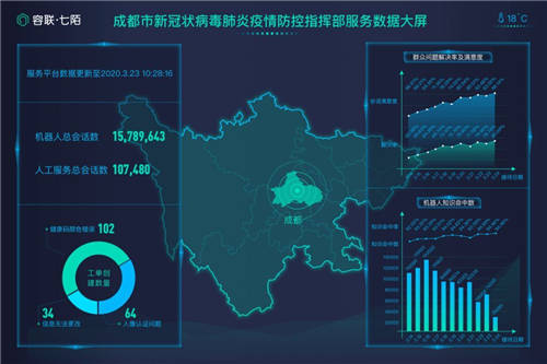 容聯(lián)AI抗疫，交出了這樣一份答卷
