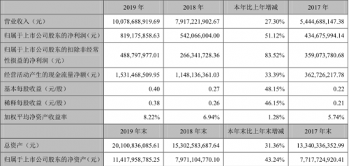 科大訊飛2019年現(xiàn)金流量凈額創(chuàng)歷史最好水平 抗風(fēng)險能力持續(xù)增強