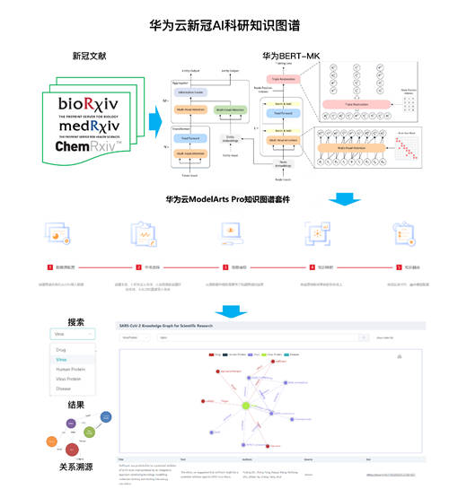 華為云發(fā)布新冠AI科研知識圖譜，為科技抗疫提速