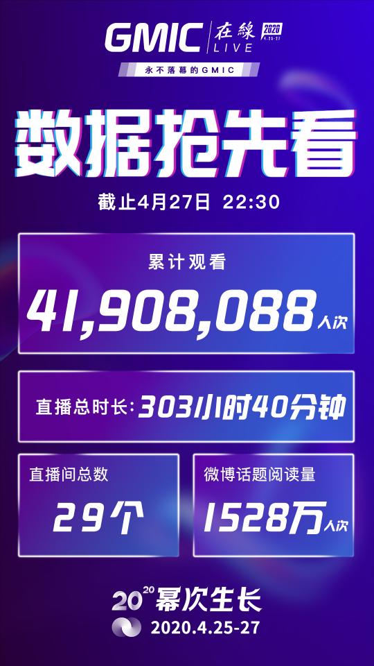 GMIC在線2020圓滿落幕，累計(jì)4190萬人次在線