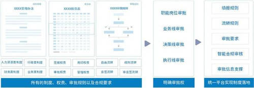 泛微BPM優(yōu)化流程管理體系，推動組織一體化管理升級