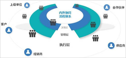 泛微BPM優(yōu)化流程管理體系，推動組織一體化管理升級