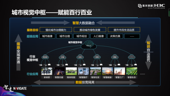 紫光華智城市視覺中樞，洞見AI落地的力量