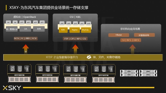 準時復工，創(chuàng)新必達，東風汽車集團的統(tǒng)一存儲平臺實踐