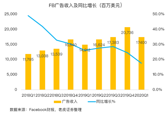 老虎證券：平臺流量激增，F(xiàn)aceboo走出丑聞陰影？