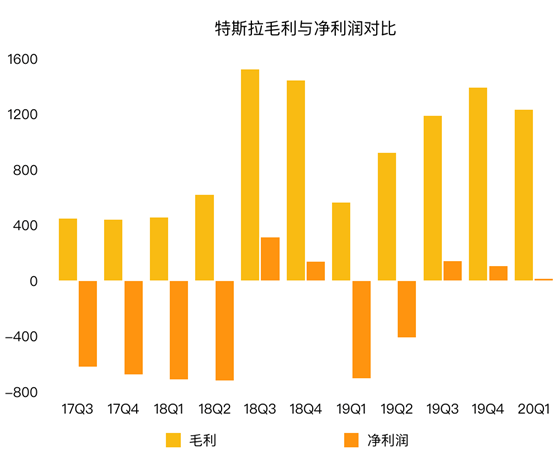 老虎證券：為何福特虧損20億美元 特斯拉卻逆勢盈利？