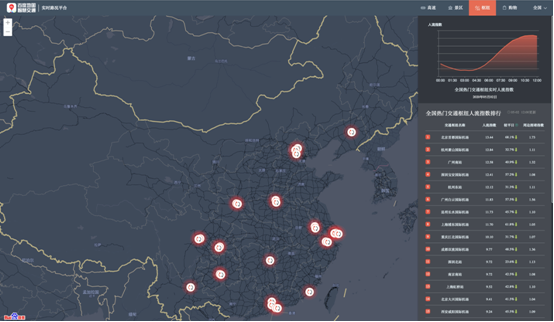 北京下調(diào)防控等級(jí)，百度地圖顯示5月2日中午首都機(jī)場(chǎng)人流指數(shù)第一