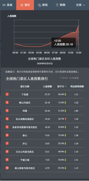 百度地圖大數(shù)據(jù)：五一“預(yù)約出游”模式下，景區(qū)人流相對平穩(wěn)
