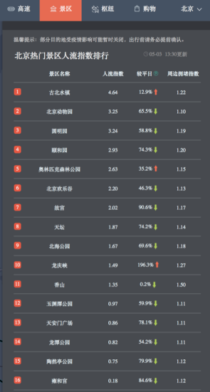 百度地圖大數(shù)據(jù)：五一“預(yù)約出游”模式下，景區(qū)人流相對平穩(wěn)