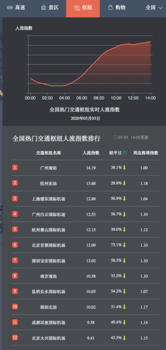 百度地圖大數(shù)據(jù)：五一“預(yù)約出游”模式下，景區(qū)人流相對平穩(wěn)