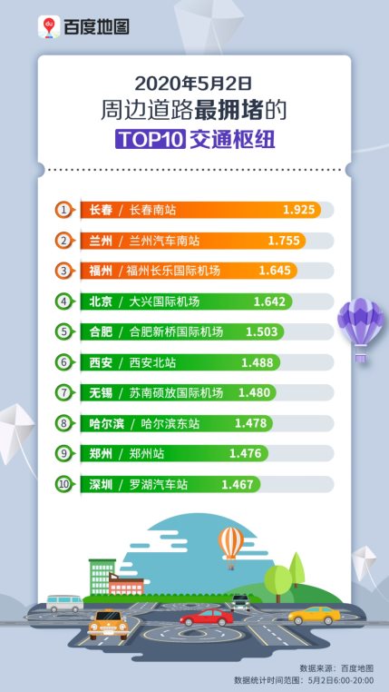 假期過半擁堵趨勢如何？百度地圖顯示景區(qū)周邊擁堵明顯、交通樞紐周邊擁堵緩解