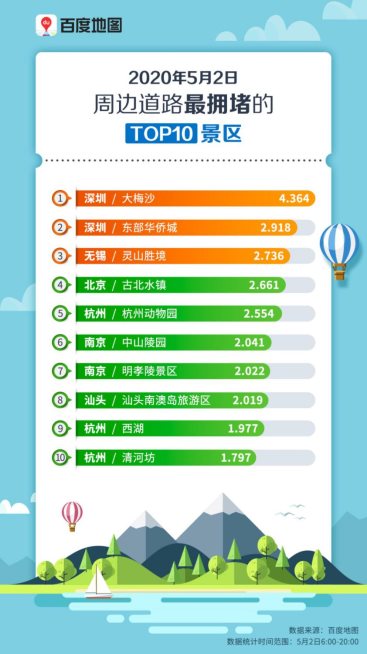 假期過半擁堵趨勢如何？百度地圖顯示景區(qū)周邊擁堵明顯、交通樞紐周邊擁堵緩解